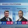 Milanović u Hrvatskoj sve popularniji, za njega i lijevi i desni