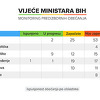 Vijeće ministara BiH za dvije godine uspjelo realizovati samo jedno obećanje
