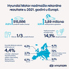 Hyundai bilježi rekordnu prodaju u Evropi