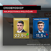 Hrvati i u februaru izabrali Milanovića za najpopularnijeg političara u državi