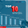 Ovo je top 10 kompanija po prihodu u 2021. godini, listu predvodi Bingo