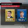 Zoranu Milanoviću pada rejting kod građana, Andreju Plenkoviću raste