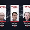 Objavljeni prvi rezultati lokalnih izbora u Splitu, aktuelni gradonačelnik najbliži pobjedi