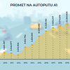 Koliko vozači u BiH koriste autoput: Ovo je promet na Autocesti A1 u posljednjih 13 godina
