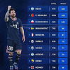 Messi stigao Ronalda na vrhu neobične golgeterske liste, Džeko je na 9. poziciji
