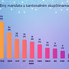 SDA i SDP imaju zastupnike u devet kantona, HDZ u dva kantona može samostalno vladati