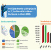 Stranke u kampanji potrošile 11,3 miliona KM, osam stranaka prikrilo 1,5 miliona KM troškova