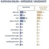 Preko interneta u BiH sve više kupuju osobe starosti od 59 do 68 godina