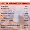 Ovo je top 10 kompanija po prihodu i dobiti u 2022. godini u Federaciji BiH