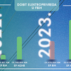 Elektroprivreda HZHB ostvarila puno bolje rezultate u prvih šest mjeseci u odnosu na EP BiH