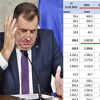 Čeka li RS težak period: Milijarde dugovanja pristižu na naplatu, a naročito će biti teška 2026.