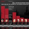 Da li će Putin premašiti Staljinov rekord kao najdugovječniji ruski lider