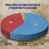 Na bh. cestama više od 1,3 miliona registrovanih motornih vozila