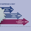 Građani očekuju otvaranje pregovora sa EU, ali ne vide napredak u državi