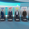 Izborna anketa u Hrvatskoj: Od najave Milanovićeve kandidature SDP porastao više od četiri posto