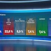 Izborne ankete u Hrvatskoj govore o konstantnom rastu popularnosti SDP-a nakon Milanovićeve kandidature