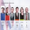 Rezultati nakon 60 posto prebrojanih glasova: HDZ pada, ali je u dijaspori dobio sve mandate