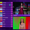 Finale Eurosonga u Malmeu: Pobjednik je dobio najviše glasova žirija, ali i publike