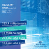 Alkaloid u prvoj polovici 2024. ostvario dobit u iznosu od 23,5 miliona eura