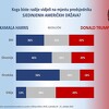 Građani BiH, Srbije i Hrvatske pitani ko bi trebao biti predsjednik SAD-a: Odgovori različiti od države do države