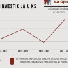 Rekordan rast investicija u Kantonu Sarajevo u posljednje dvije godine
