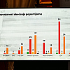 Analiza Istinomjera: Vijeće ministara u prethodnoj godini u potpunosti ispunilo samo dva obećanja