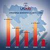 USAID od 2020. do 2024. godine utrošio više od 400 miliona dolara za projekte u BiH