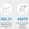 Vlasti u BiH podijelile 383 miliona KM za 12.200 udruženja, preko 1.800 povezano sa strankama