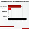 Istraživanje u RS-u: Trećina stanovnika podržava SNSD, Stanivukovića vide kao vođu opozicije