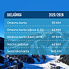 Objavljen cjenovnik za novu sezonu na Bjelašnici: Poskupjele sve ski karte, a dnevna je veća za 10 KM
