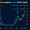 Šta se krije iza "eksplozije" cijena srebra i zlata: Najveći rast od davne 1979. godine
