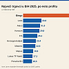 Bingo apsolutni vladar bh. trgovine: Profit veći od sljedeća četiri konkurenta zajedno