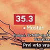 U Mostaru danas zabilježen prvi vrlo vrući dan u godini, temperatura prešla 35 stepeni